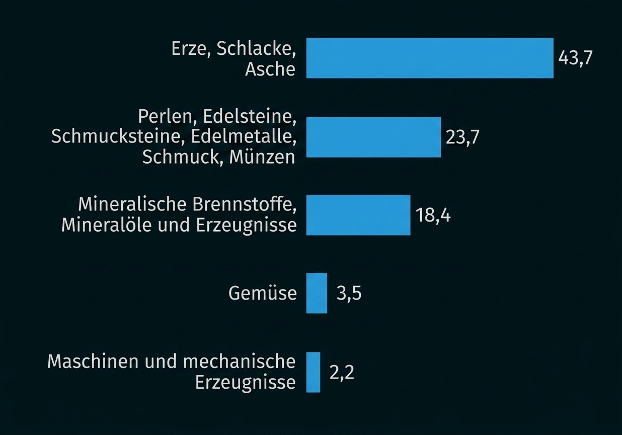 Balkendiagramm: Erze/Schlacke/Asche 43,7%; Perlen/Schmuck 23,7%; mineralische Brennstoffe 18,4%; Gemüse 3,5%; Maschinen 2,2%